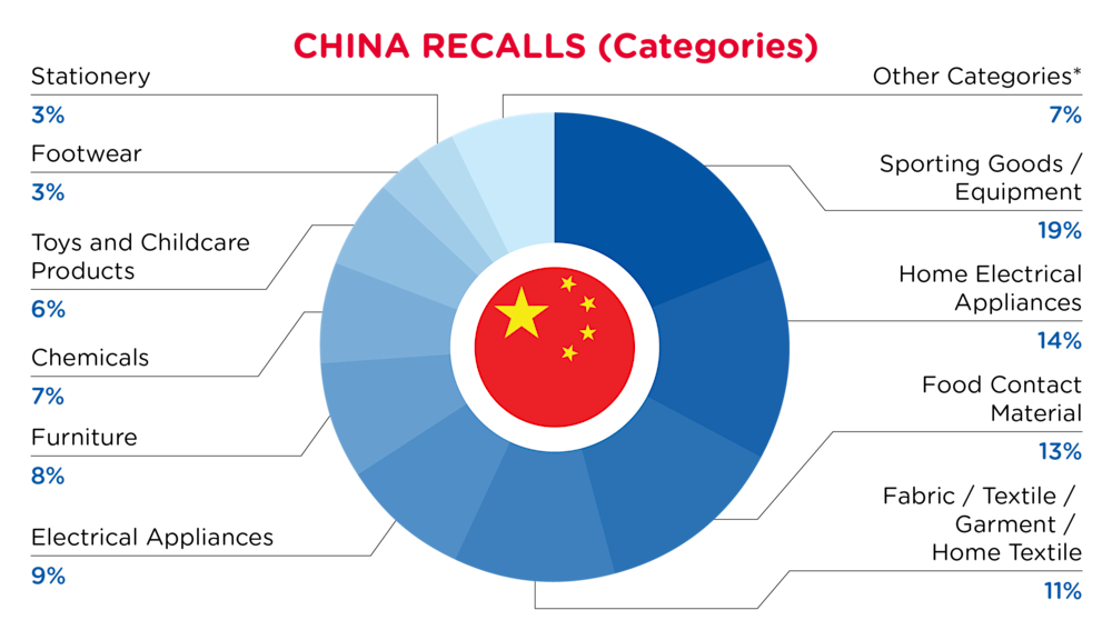 QIMA-Pie Chart-2025-December-Hazards-CHINA-D1