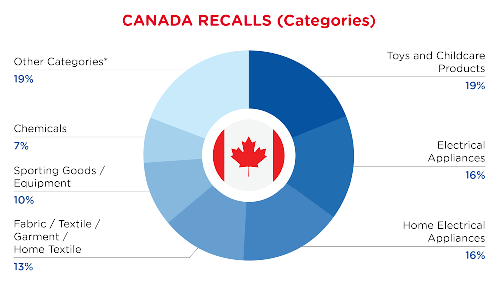 QIMA-Pie Chart-2026-May-Categories-CANADA-D1