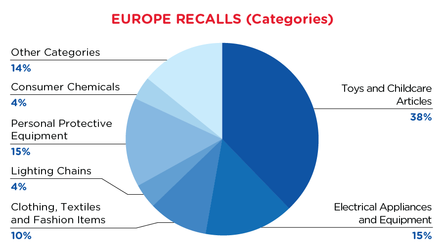 qima-recap-2020-12-recall-europe-categories