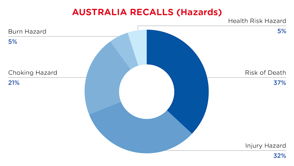 QIMA-Pie Chart-2026-February-Hazards-AUSTRALIA-D1