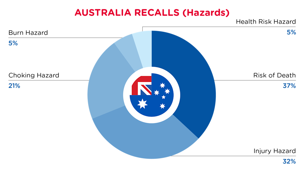 QIMA-Pie Chart-2026-February-Hazards-AUSTRALIA-D1