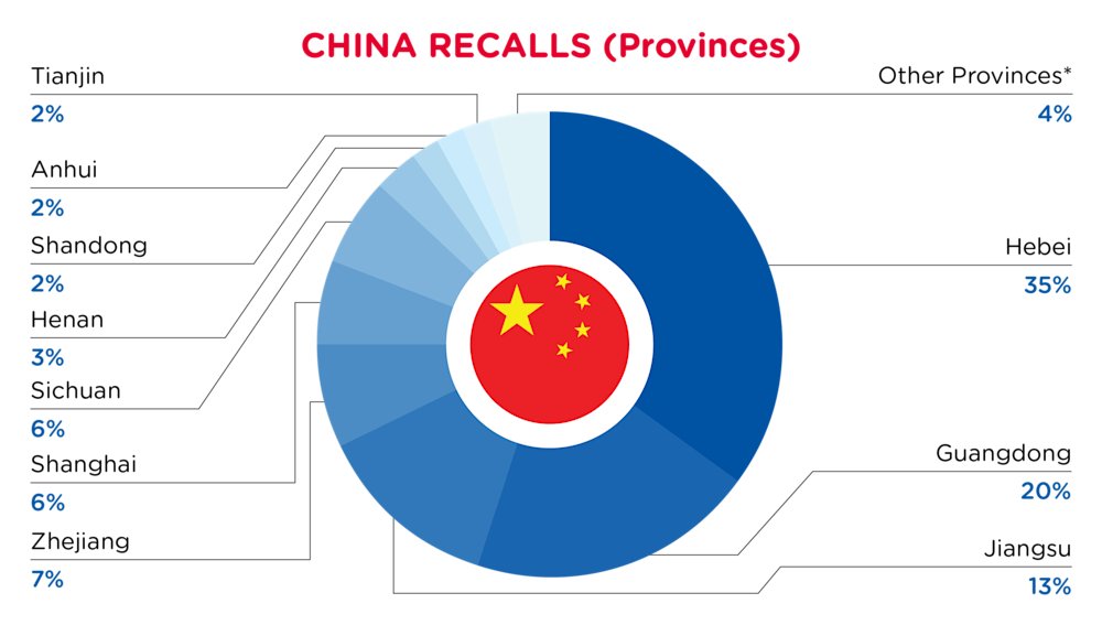 November Recalls China Provinces
