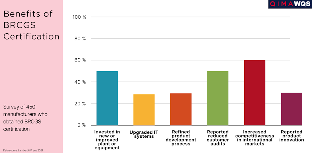 Benefits of BRCGS Certification Data-Driven Insights