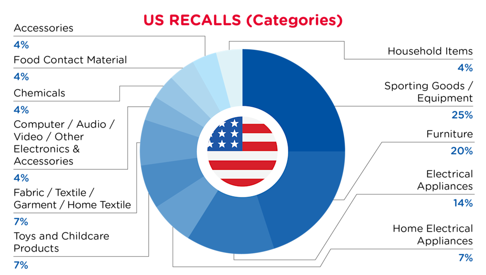 QIMA-Pie Chart-2025-April-Categories-US-D1