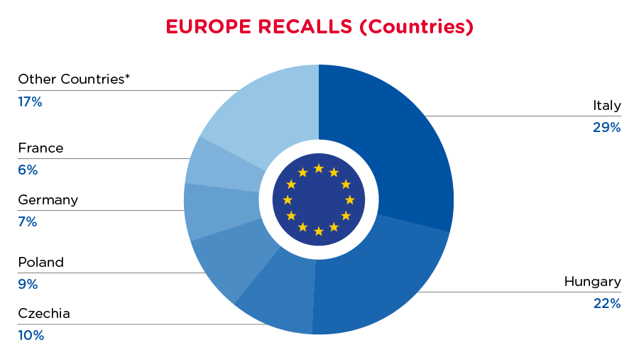 August 2024 Recall Summary - Countries