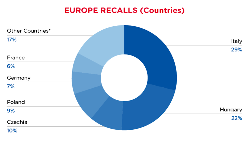 August 2024 Recall Summary - Countries
