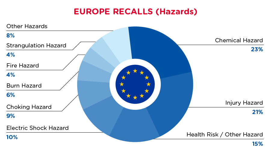 2021-07-europe-recalls-summary-hazards