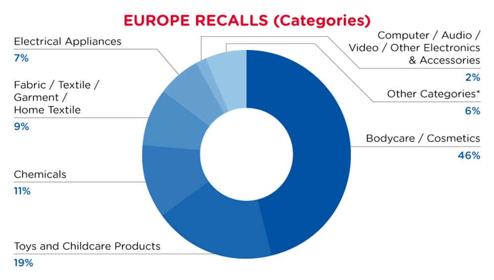 June_2024_Europe_Recalls_Categories