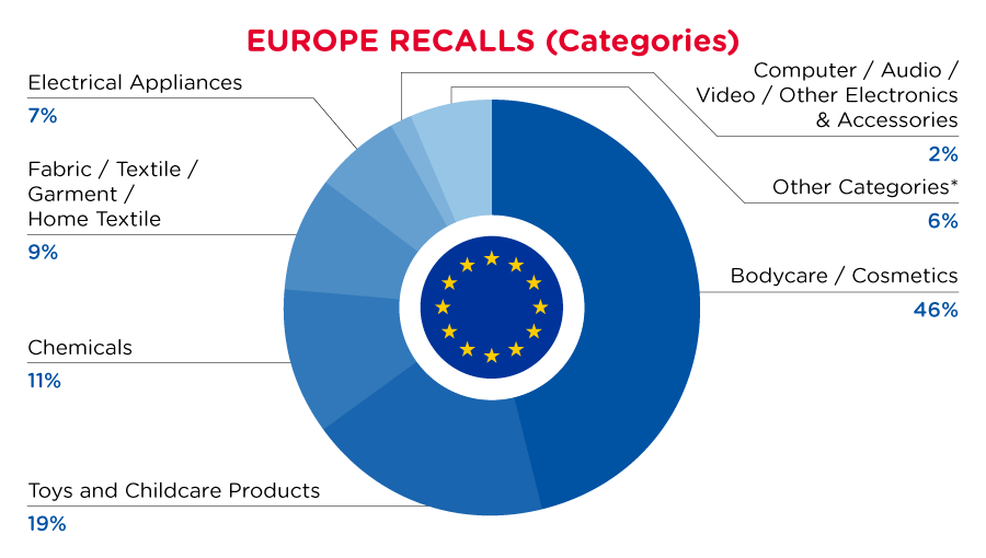 June_2024_Europe_Recalls_Categories