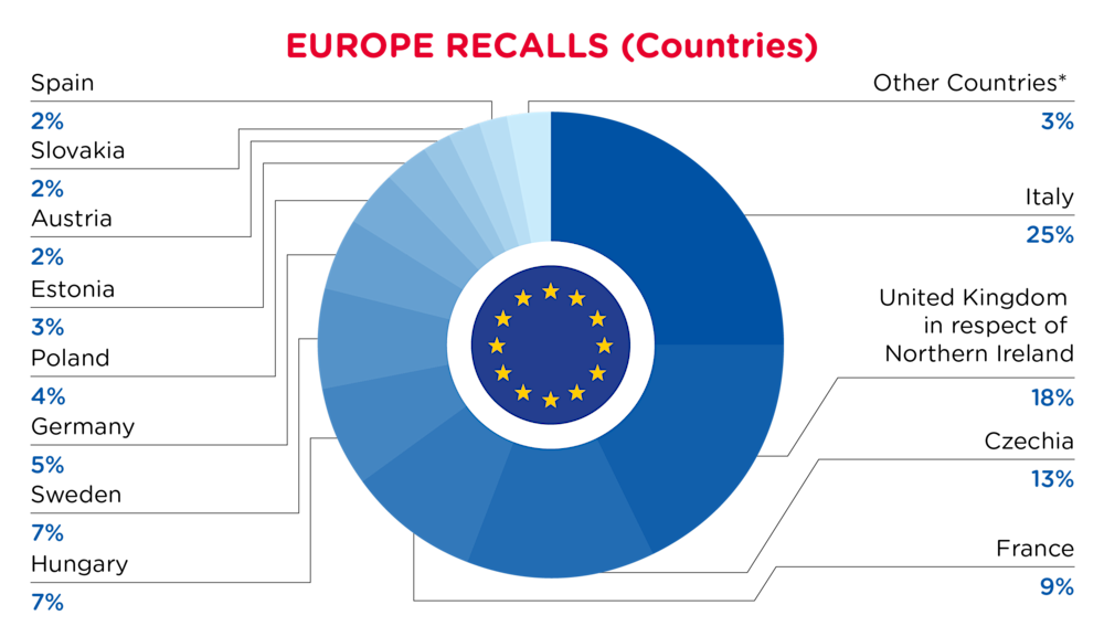 QIMA-Pie Chart-2025-June-Countries-EUROPE-D1-01