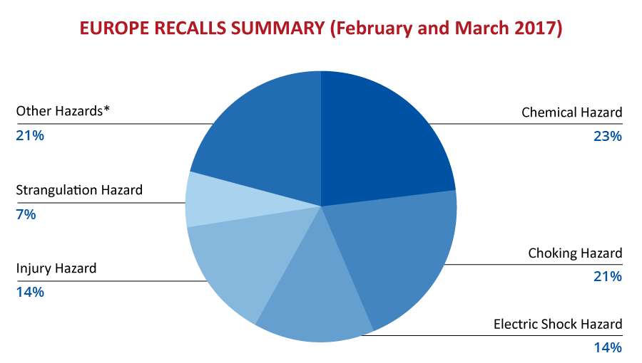 qima-recap-2017-04-recall-europe-hazards