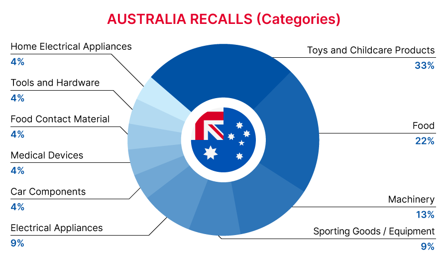 AUS_recall_categories