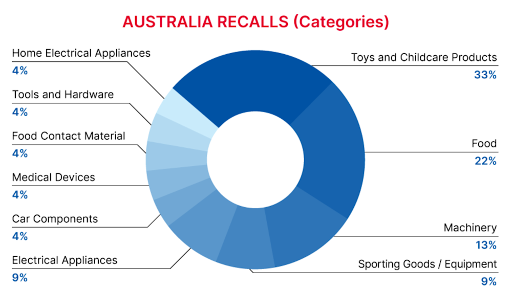 AUS_recall_categories
