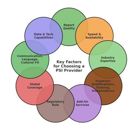 Key factors for choosing PSI provider - diagram