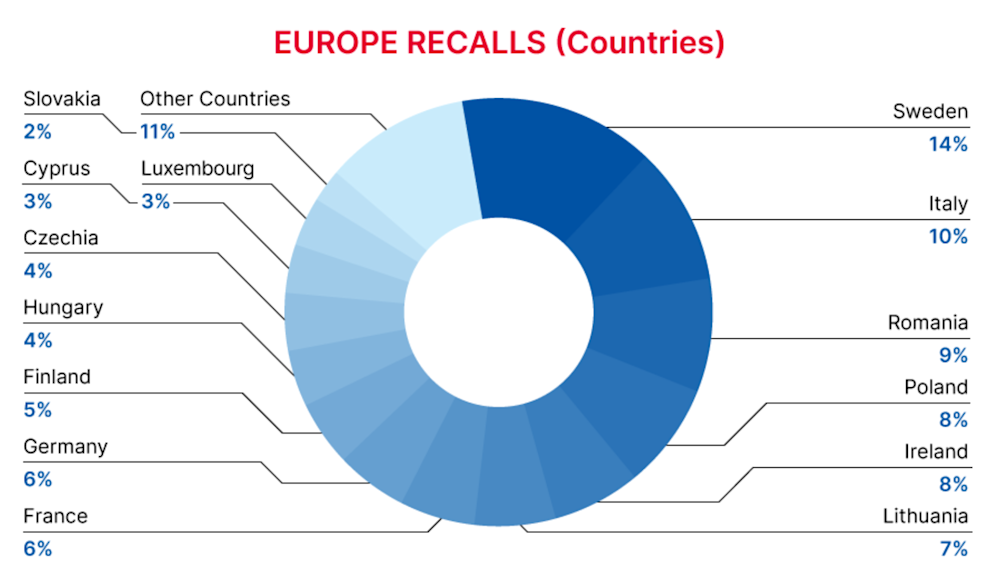 2022-12-europe-recalls-summary-courtries