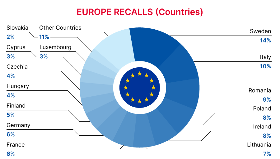 2022-12-europe-recalls-summary-courtries