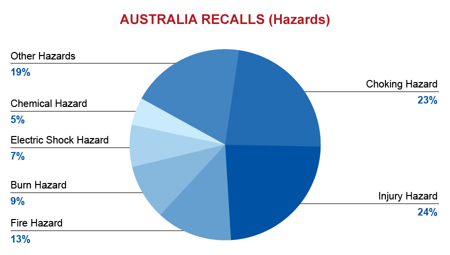 qima-recap-2018-03-recall-australia-hazards