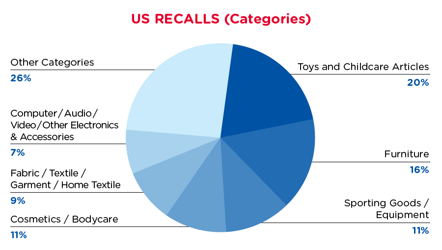 qima-recap-2020-05-recall-us-categories