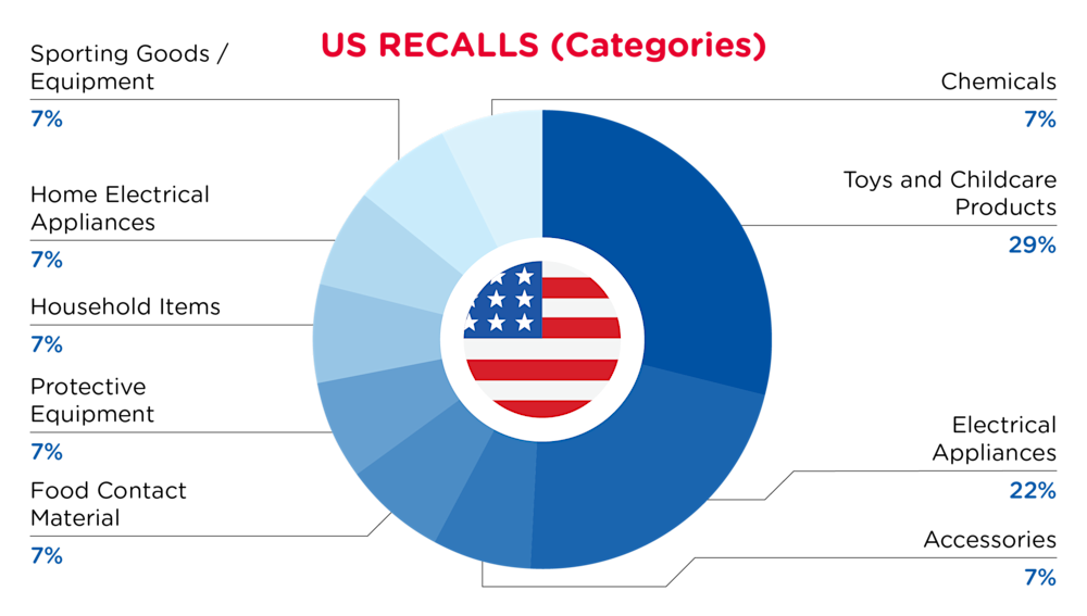 November Recalls USA Categories