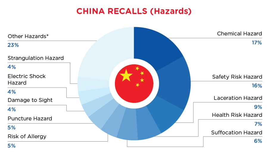 QIMA-Pie-Chart-2024-January-Haza-China