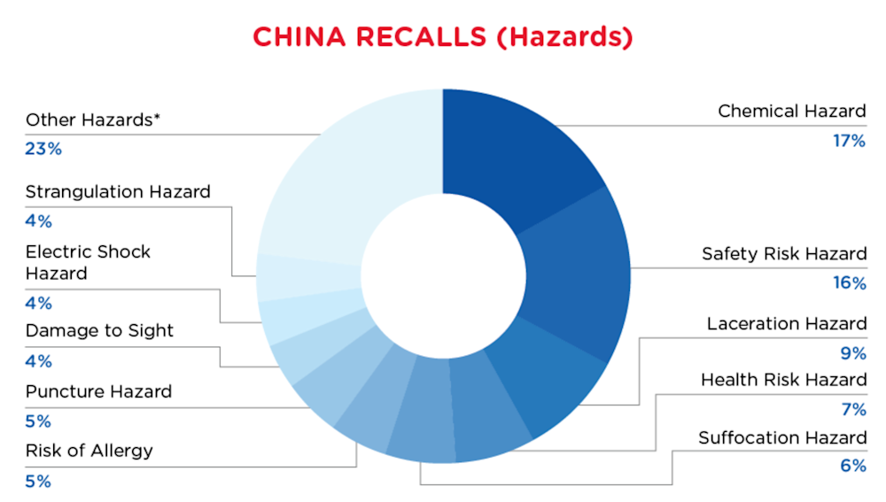 QIMA-Pie-Chart-2024-January-Haza-China