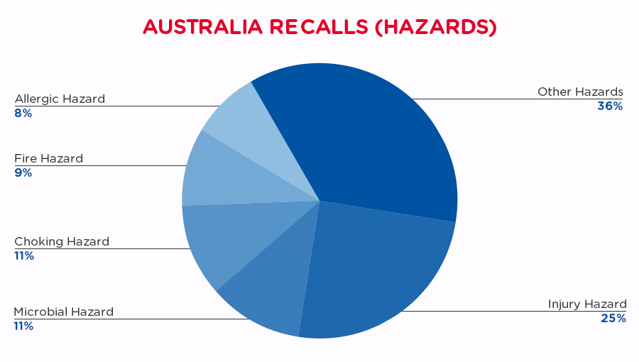 qima-recap-2019-07-recall-australia-hazards