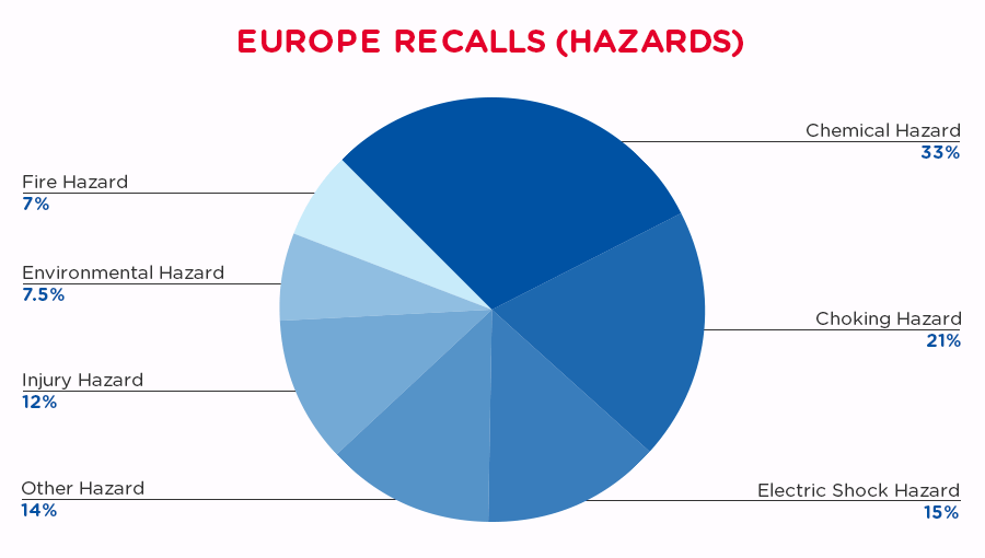qima-recap-2019-07-recall-europe-hazards