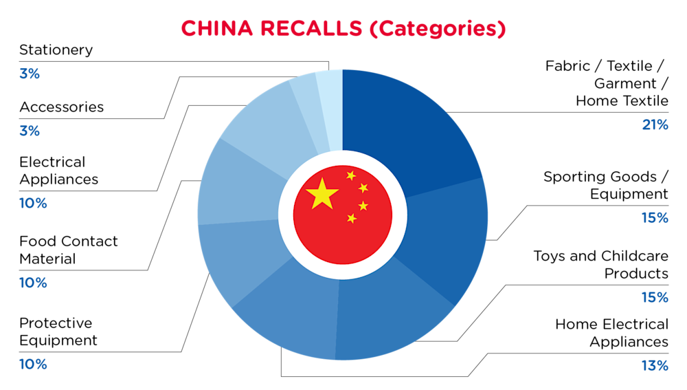 QIMA-Pie Chart-2026-June-Categories-CHINA