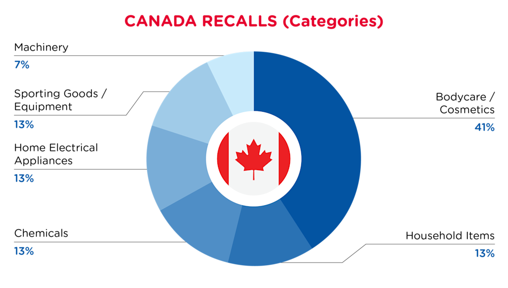 QIMA-Pie Chart-2026-February-Categories-CANADA-D1