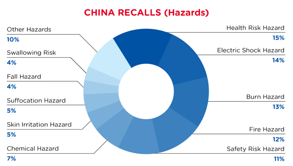 qima-recap-2022-05-recall-china-hazards