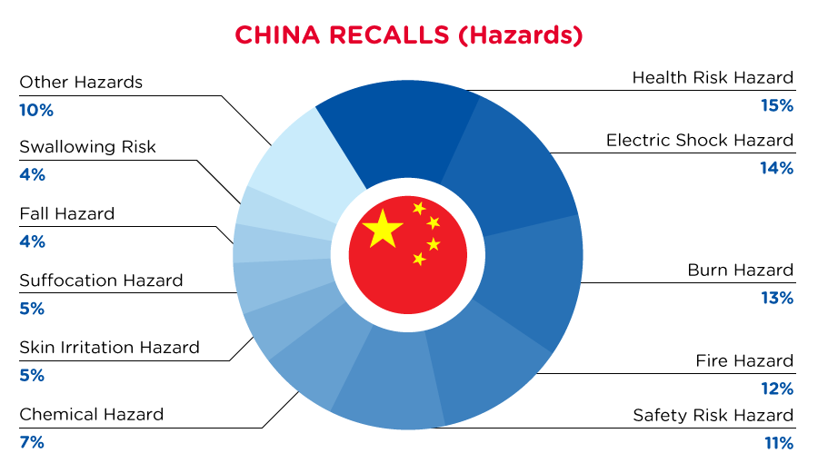 qima-recap-2022-05-recall-china-hazards