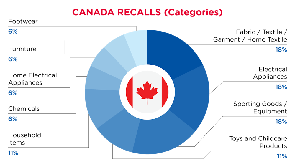 QIMA-Pie Chart-2025-April-Categories-CANADA-D1