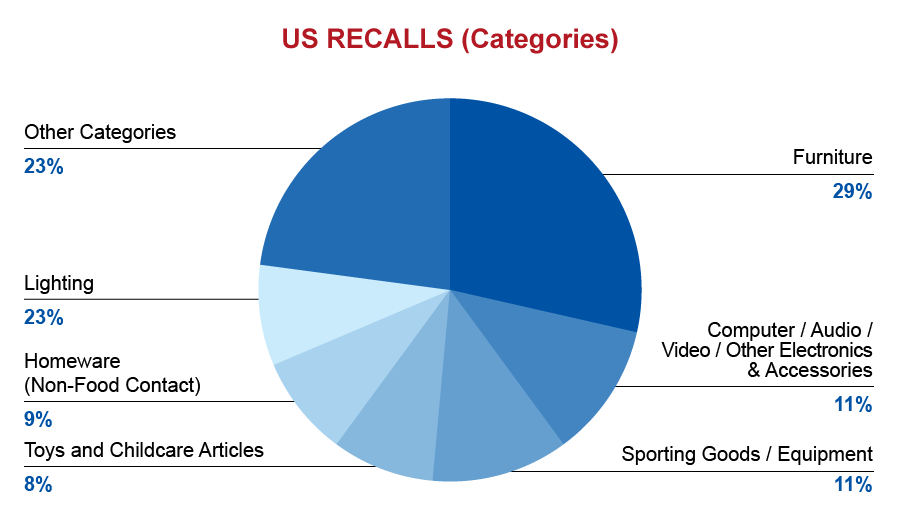 qima-recap-2017-03-us-recalls-catagories
