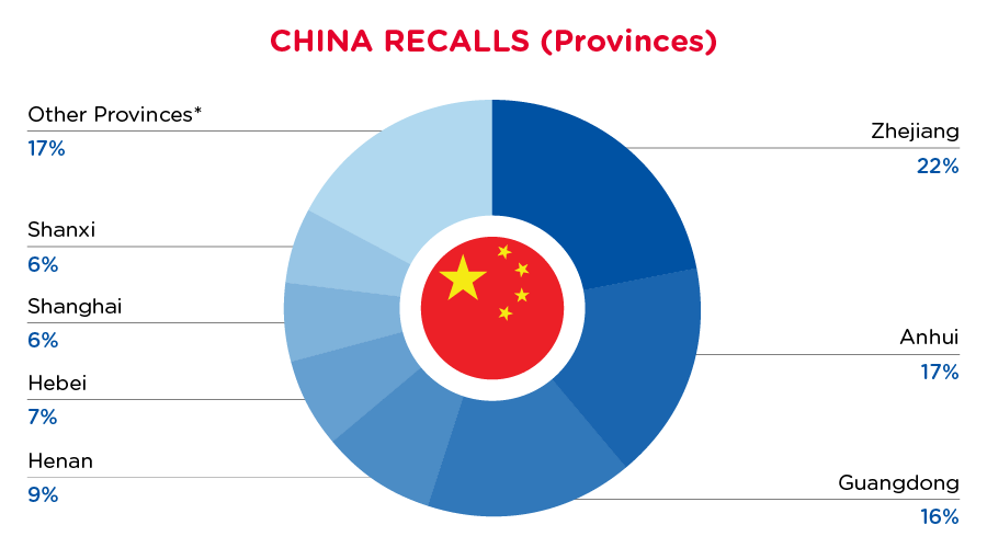 August 2024 China Recalls - Provinces