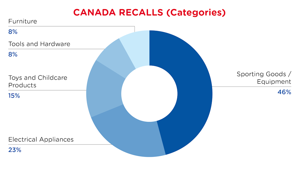 QIMA-Pie Chart-2025-December-Categories-CANADA-D1