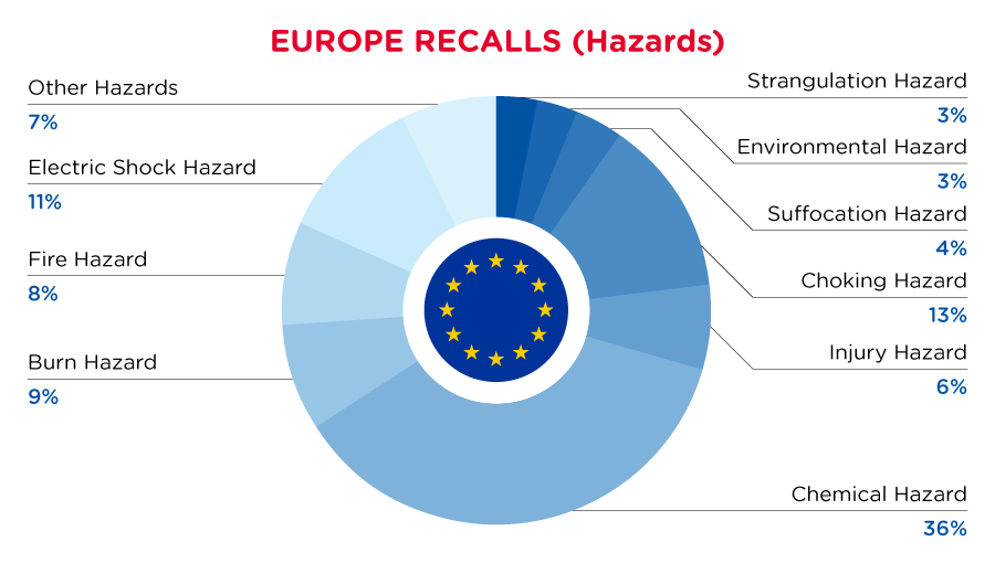 qima-recap-2022-04-recall-europe-hazards