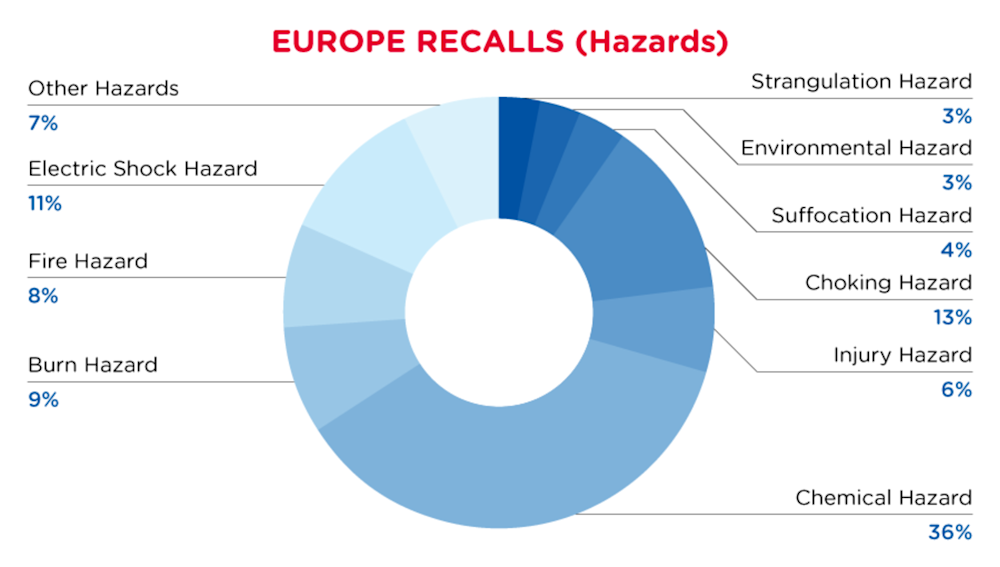 qima-recap-2022-04-recall-europe-hazards
