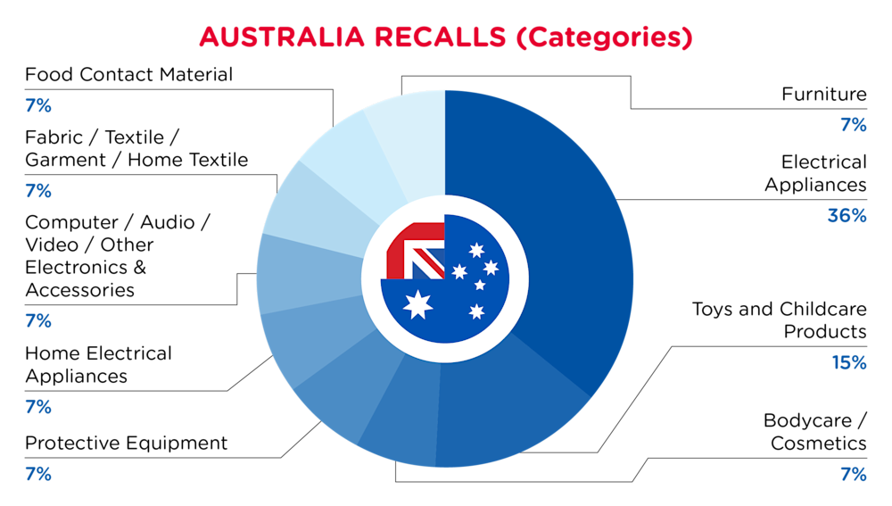 QIMA-Pie Chart-2025-April-Categories-AUSTRALIA-D1