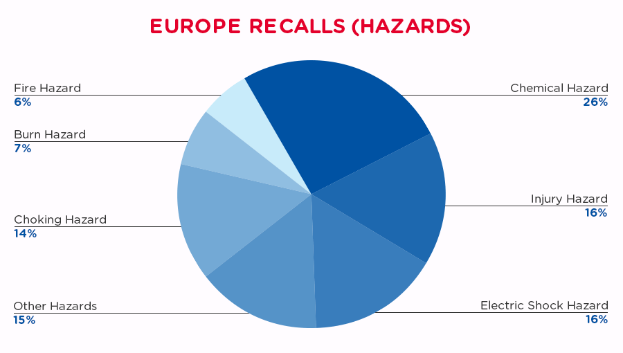 qima-recap-2019-12-recall-europe-hazards