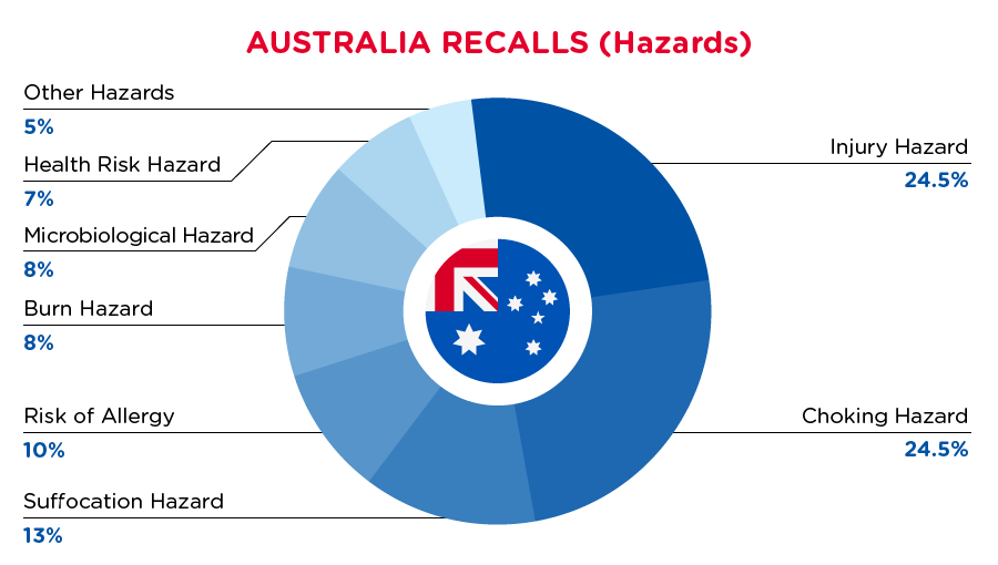 qima-recap-2021-12-recall-australia-hazards