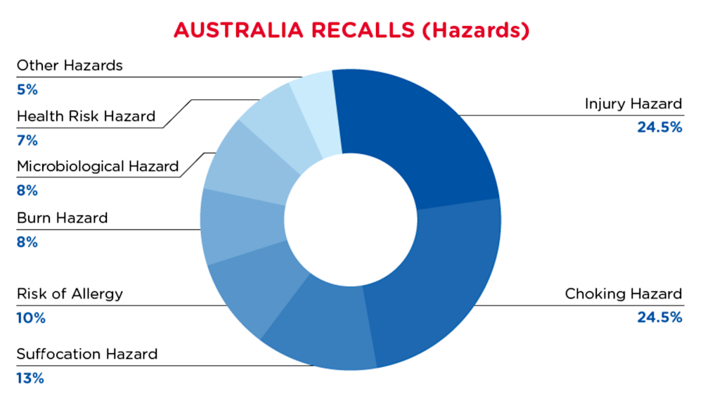 qima-recap-2021-12-recall-australia-hazards