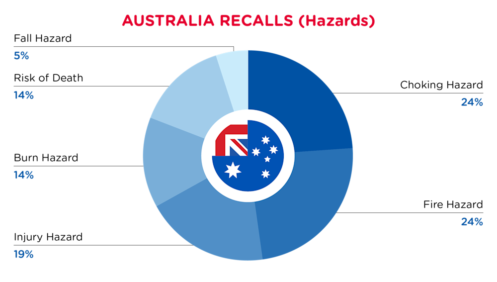 QIMA-Pie Chart-2025-June-Hazards-AUSTRALIA-D1-01