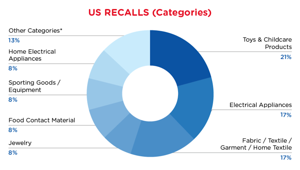 Reg Recap - April - USA