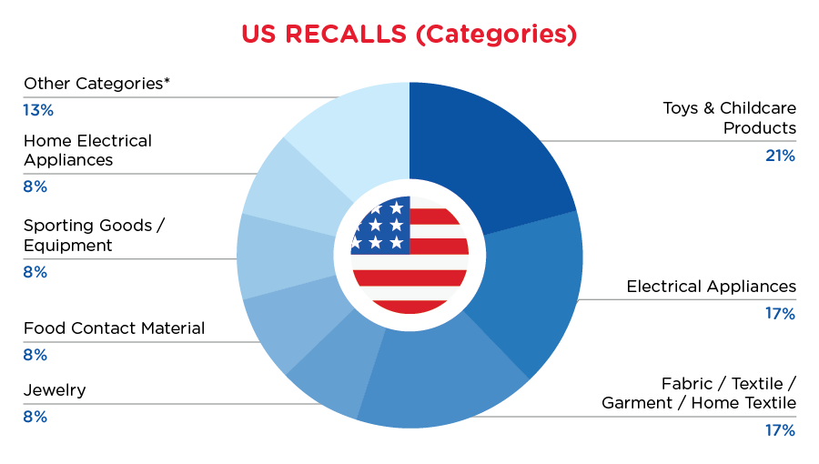 Reg Recap - April - USA
