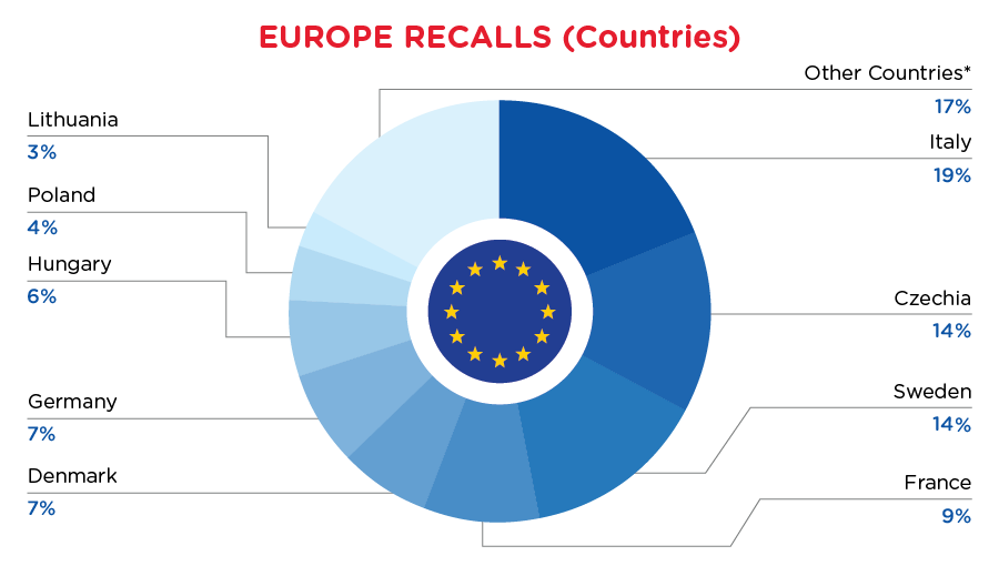 mar-reg-recall-eu-countries