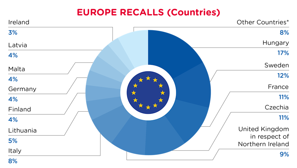 QIMA-Pie Chart-2025-December-Countries-EUROPE-D1