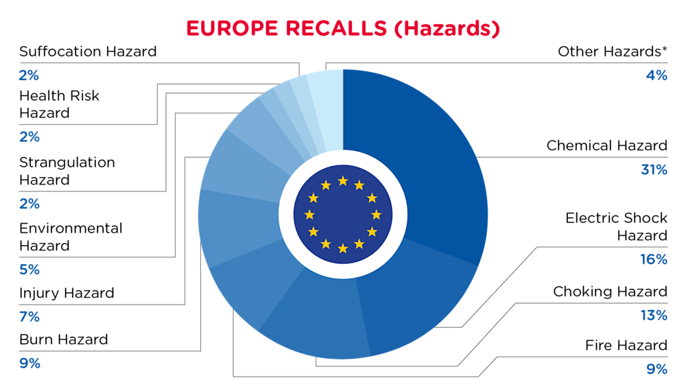 QIMA-Pie Chart-2026-June-Hazards-EUROPE
