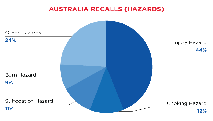qima-recap-2021-06-recall-australia-hazards