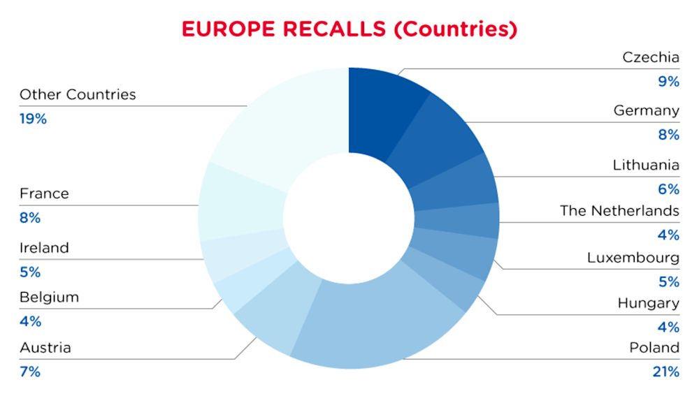 2022-europe-recalls-summary-countries