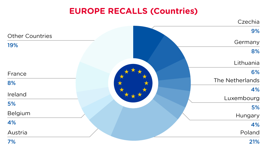2022-europe-recalls-summary-countries